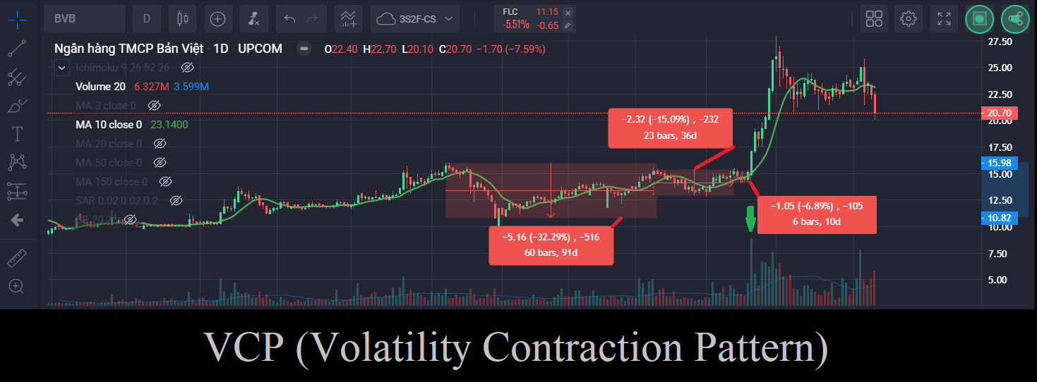 Mô hình VCP, Volatility Contraction Pattern