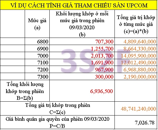 Giá tham chiếu sàn UPCOM