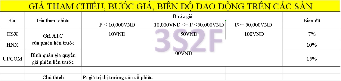 Biên độ dao động trên sàn HSX, HNX, UPCOM