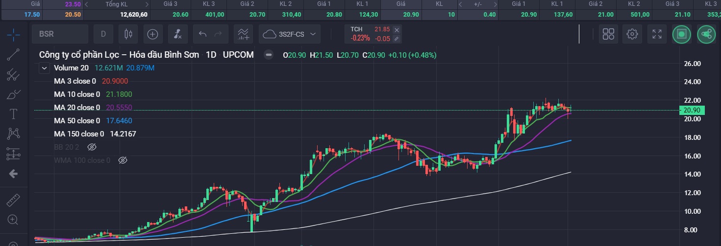 Đường trung bình động MA