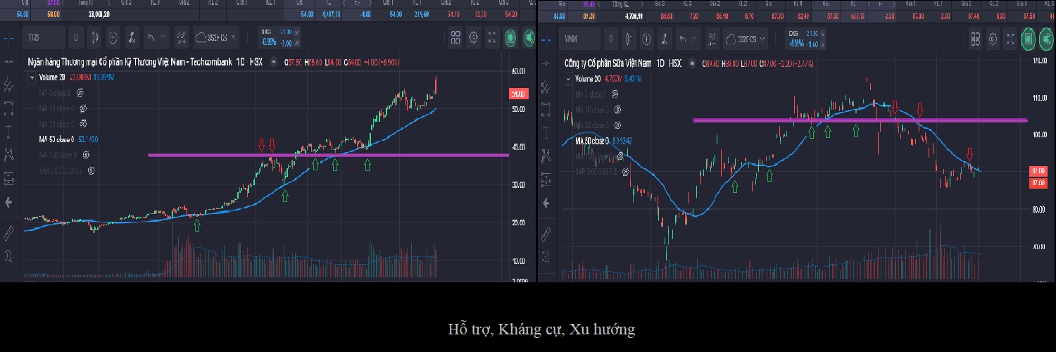 Hỗ trợ, Kháng cự, Xu hướng (Support, Resistance, Trendline)