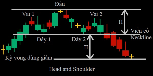 Vai đầu vai thuận, head and shoulders