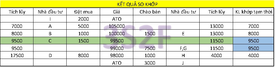 Nguyên tắc khớp lệnh phiên định kỳ