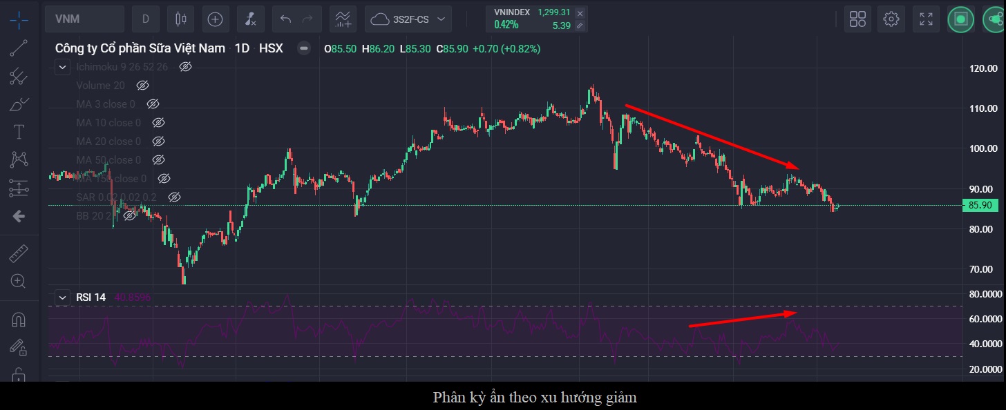 phân kỳ ẩn theo xu hướng giảm