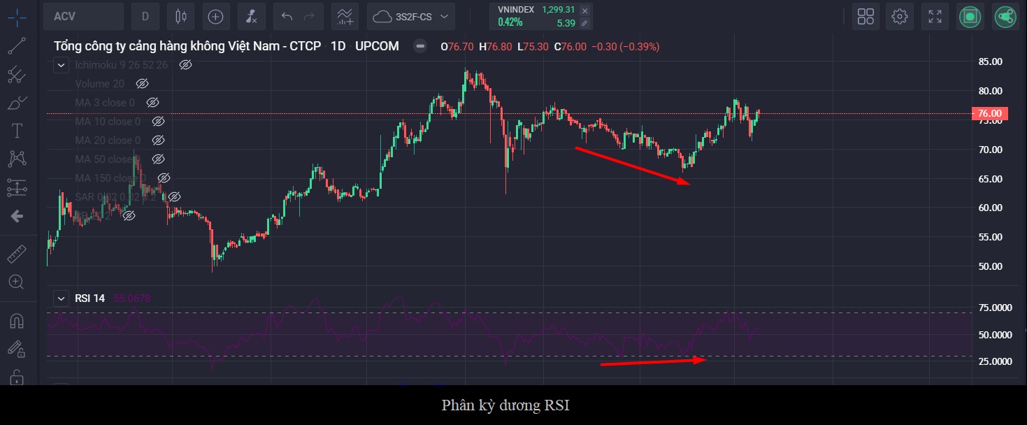phân kỳ dương rsi