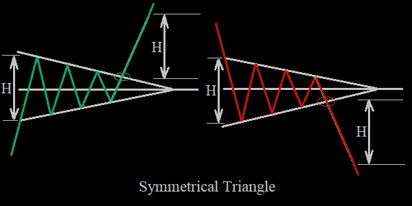 Mô hình tam giác cân, symetrical Triangle