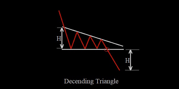 Mô hình tam giác giảm, decending trianle