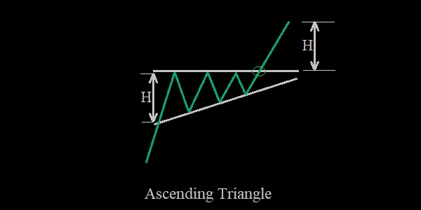 Mô hình tam giác tăng, ascending triangle