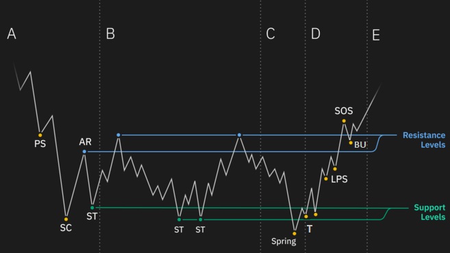 wyckoff accumulation